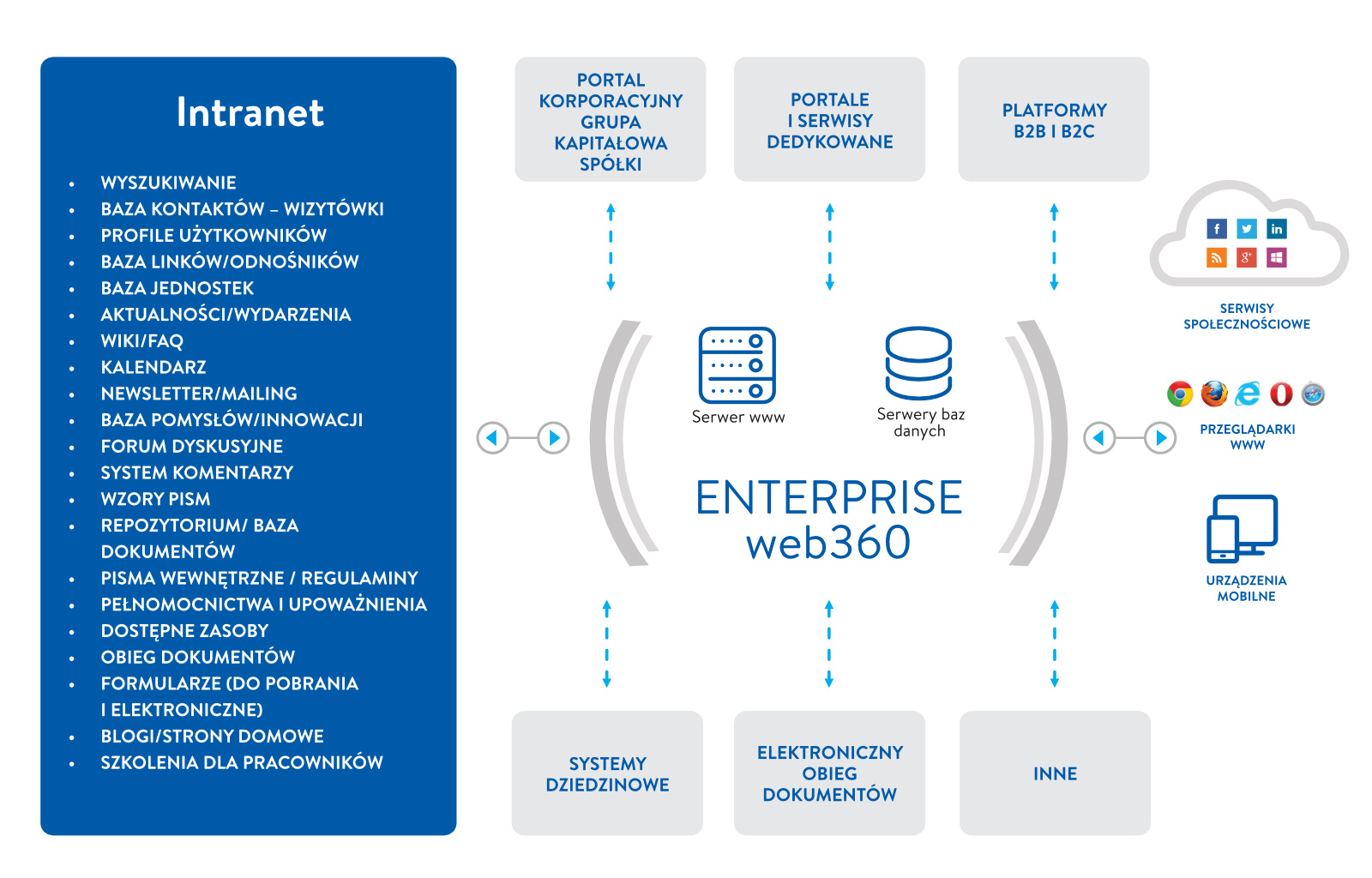 schemat_platforma_intranetowa_enterprise_web360.jpg
