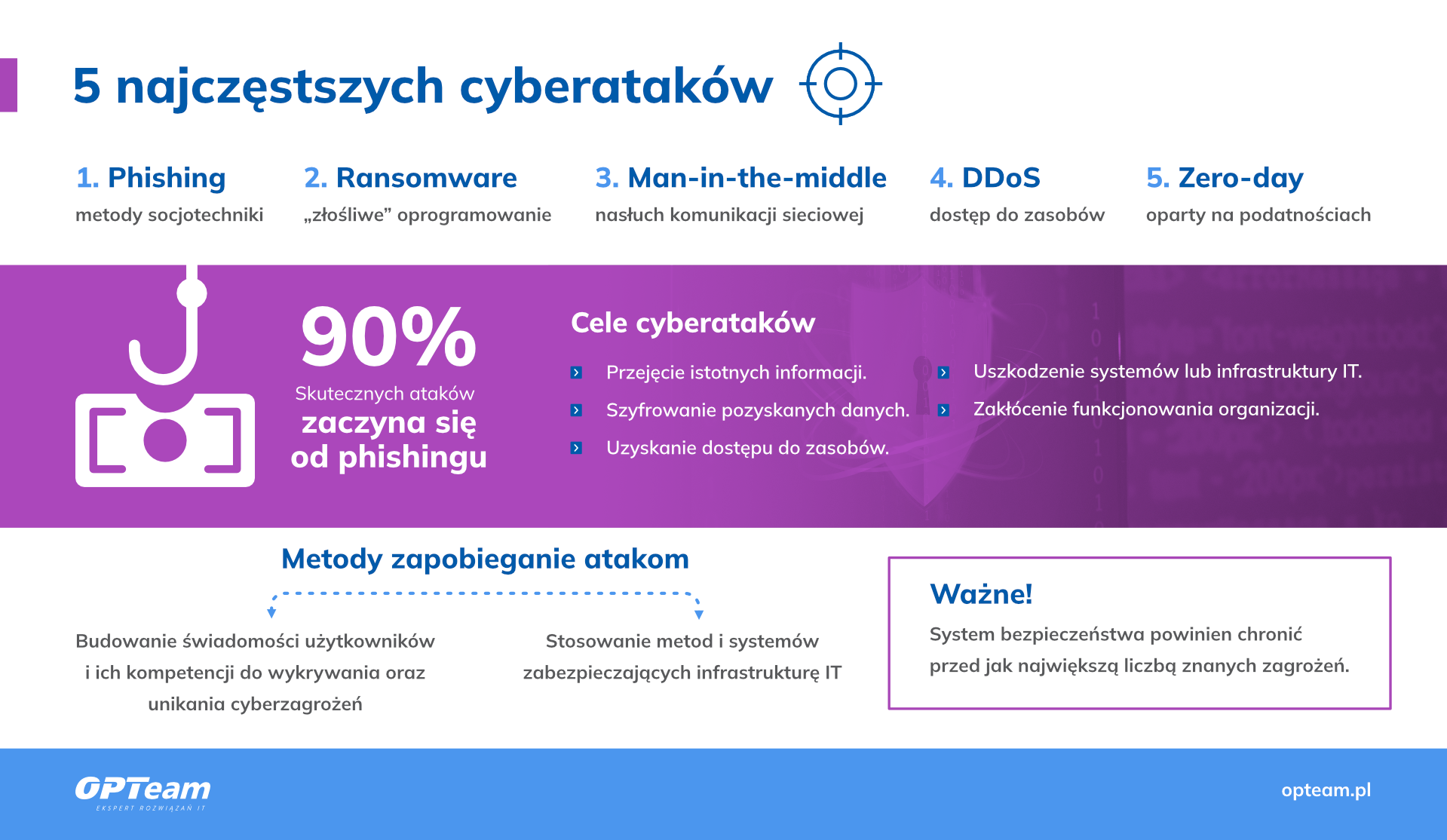 5_najczestszych_cyberatakow_infografika_bezpieczenstwo_it.png