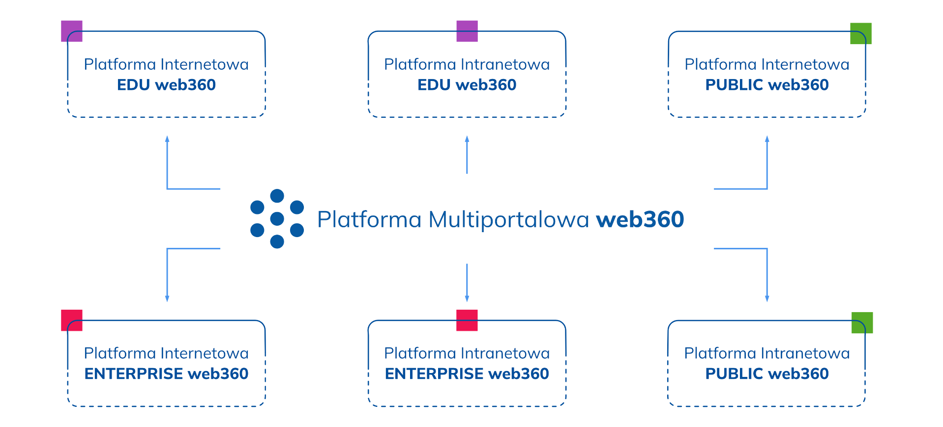 rozwiazania_dedykowane_platformy_multiportalowej_web360.png